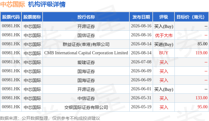 招银国际：上调中芯国际(00981.HK)目标价至119港元 维持“买入”评级
