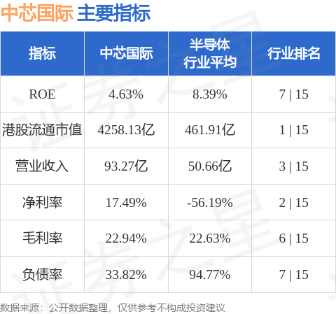 招银国际：上调中芯国际(00981.HK)目标价至119港元 维持“买入”评级
