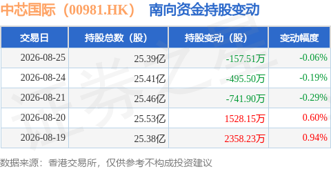 中芯国际（00981.HK）：8月25日南向资金减持157.51万股