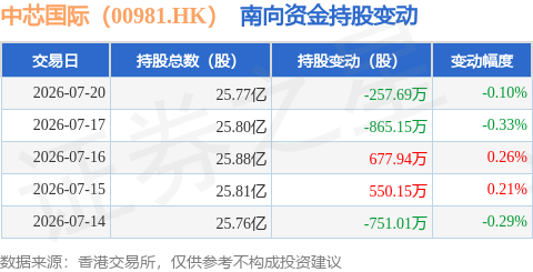 中芯国际（00981.HK）：7月20日南向资金减持257.69万股