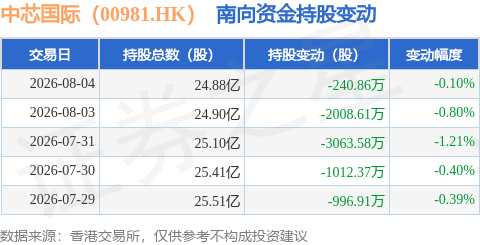 中芯国际（00981.HK）：8月4日南向资金减持240.86万股