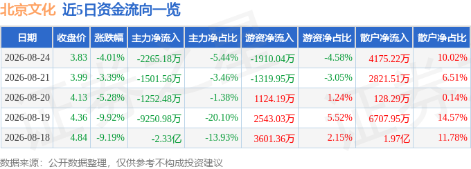 股票行情快报：北京文化（000802）8月24日主力资金净卖出2265.18万元