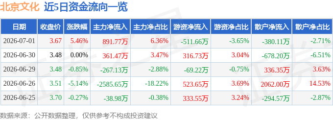 股票行情快报：北京文化（000802）7月1日主力资金净买入891.77万元