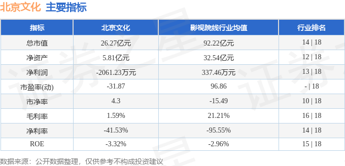 股票行情快报：北京文化（000802）7月1日主力资金净买入891.77万元