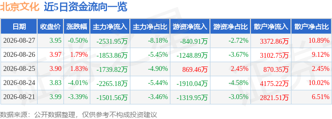 股票行情快报：北京文化（000802）8月27日主力资金净卖出2531.95万元