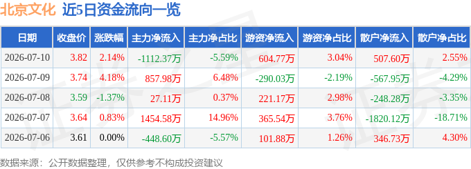 股票行情快报：北京文化（000802）7月10日主力资金净卖出1112.37万元