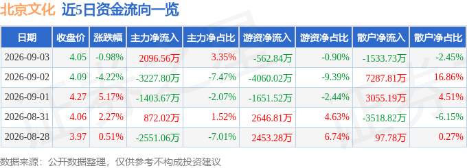 股票行情快报：北京文化（000802）9月3日主力资金净买入2096.56万元