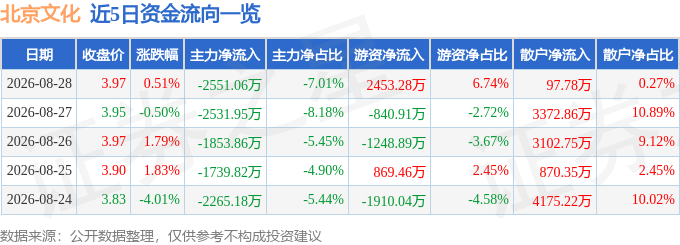 股票行情快报：北京文化（000802）8月28日主力资金净卖出2551.06万元