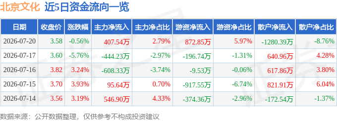 股票行情快报：北京文化（000802）7月20日主力资金净买入407.54万元