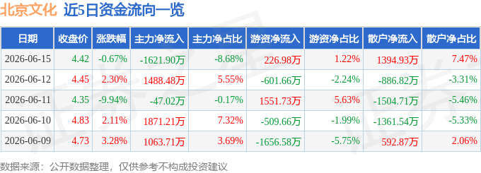 股票行情快报：北京文化（000802）6月15日主力资金净卖出1621.90万元