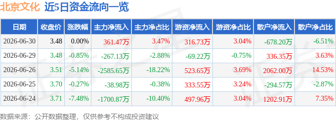 股票行情快报：北京文化（000802）6月30日主力资金净买入361.47万元