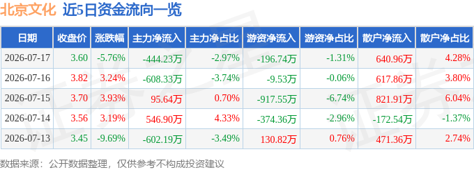 股票行情快报：北京文化（000802）7月17日主力资金净卖出444.23万元
