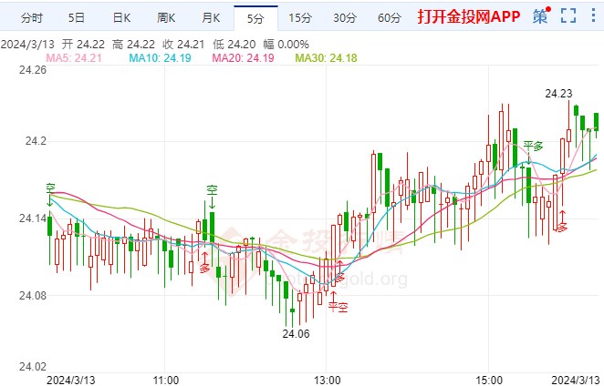今日现货白银价格走势图(今日现货白银价格走势图表)